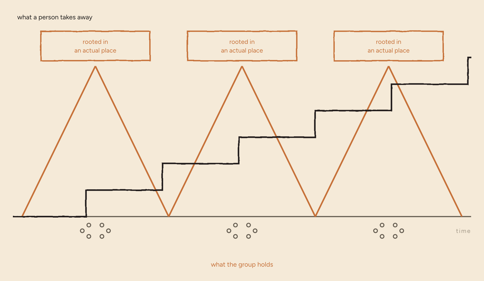 The three rise-and-fall peaks again, in orange, labelled "what the group holds". Beside them a black staircase climbs step by step and never comes back down, labelled "what a person takes away".