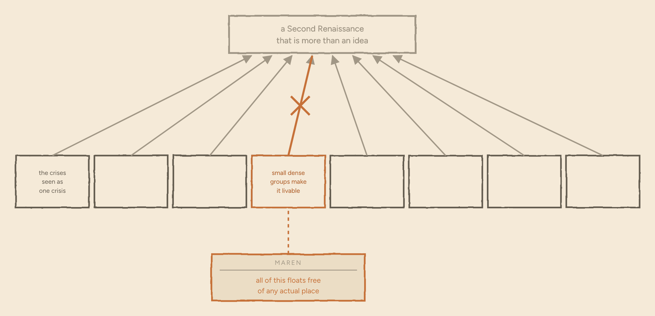 The same map. Maren's card is now attached by a dashed line to the "small dense groups make it livable" condition, and the arrow running from that condition up to the goal is struck through with an orange cross.