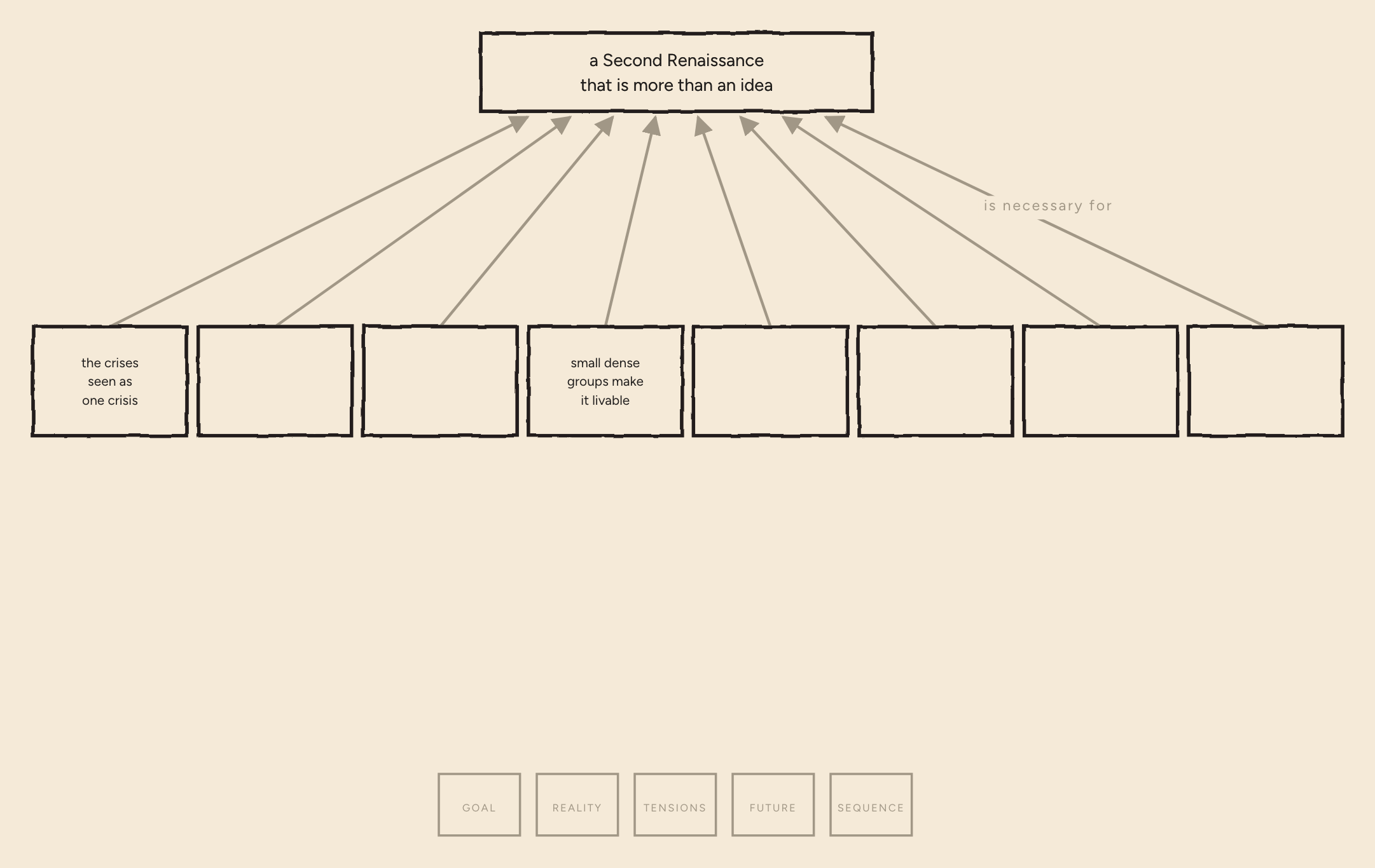 One map: a goal box at the top — "a Second Renaissance that is more than an idea" — and eight condition boxes beneath it, joined by arrows labelled "is necessary for".