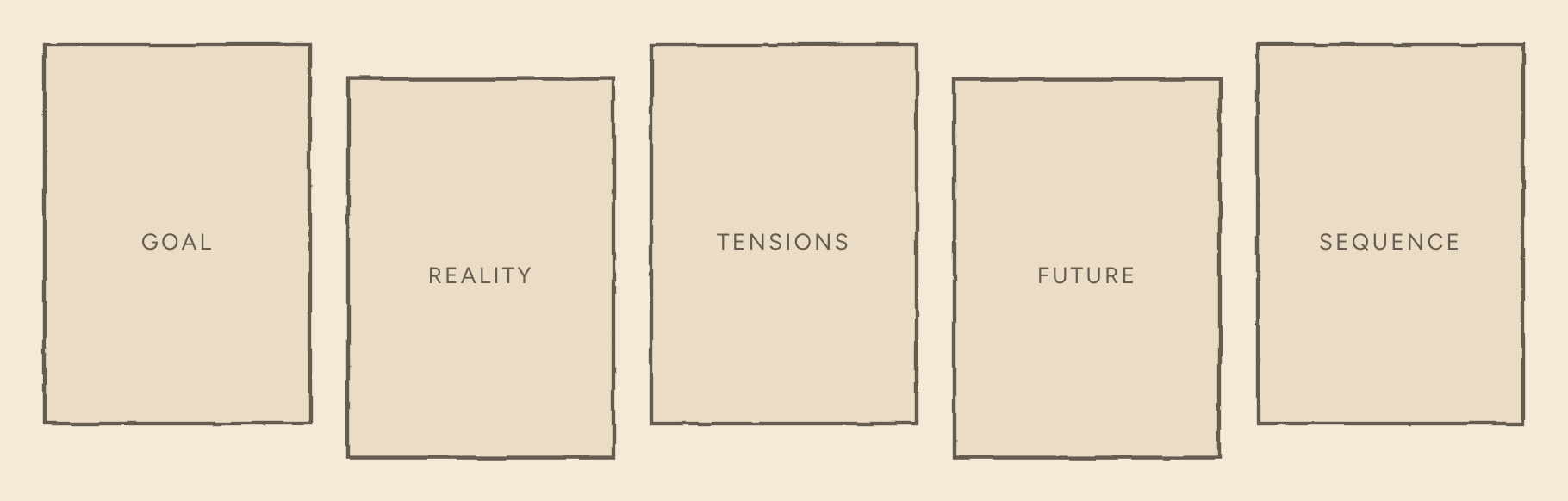 Five sheets of paper, labelled GOAL, REALITY, TENSIONS, FUTURE and SEQUENCE.
