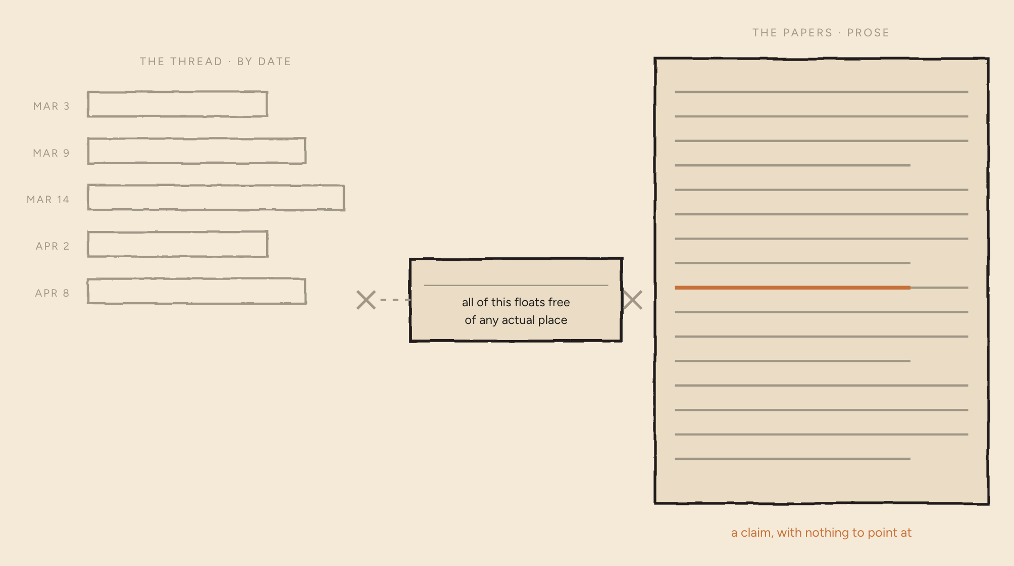On the left, the thread filed by date. On the right, a page of prose with one line marked in orange — "a claim, with nothing to point at". Maren's card is stranded between them, with crossed-out pointers to each.