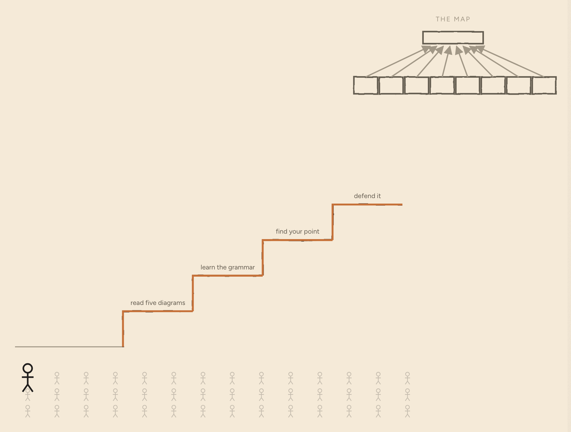 A staircase of four steps in orange — "read five diagrams", "learn the grammar", "find your point", "defend it" — climbing toward the map, which sits small and out of reach at the top. A crowd of faint figures stands at the foot of the stairs, not climbing.