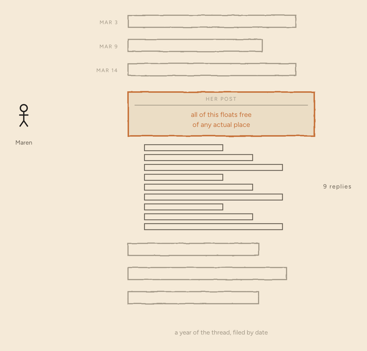 A forum thread drawn as a column of bars filed by date. Maren stands to the left. Her post sits in the column as a card outlined and lettered in orange — "her post: all of this floats free of any actual place" — with nine short reply bars indented beneath it.