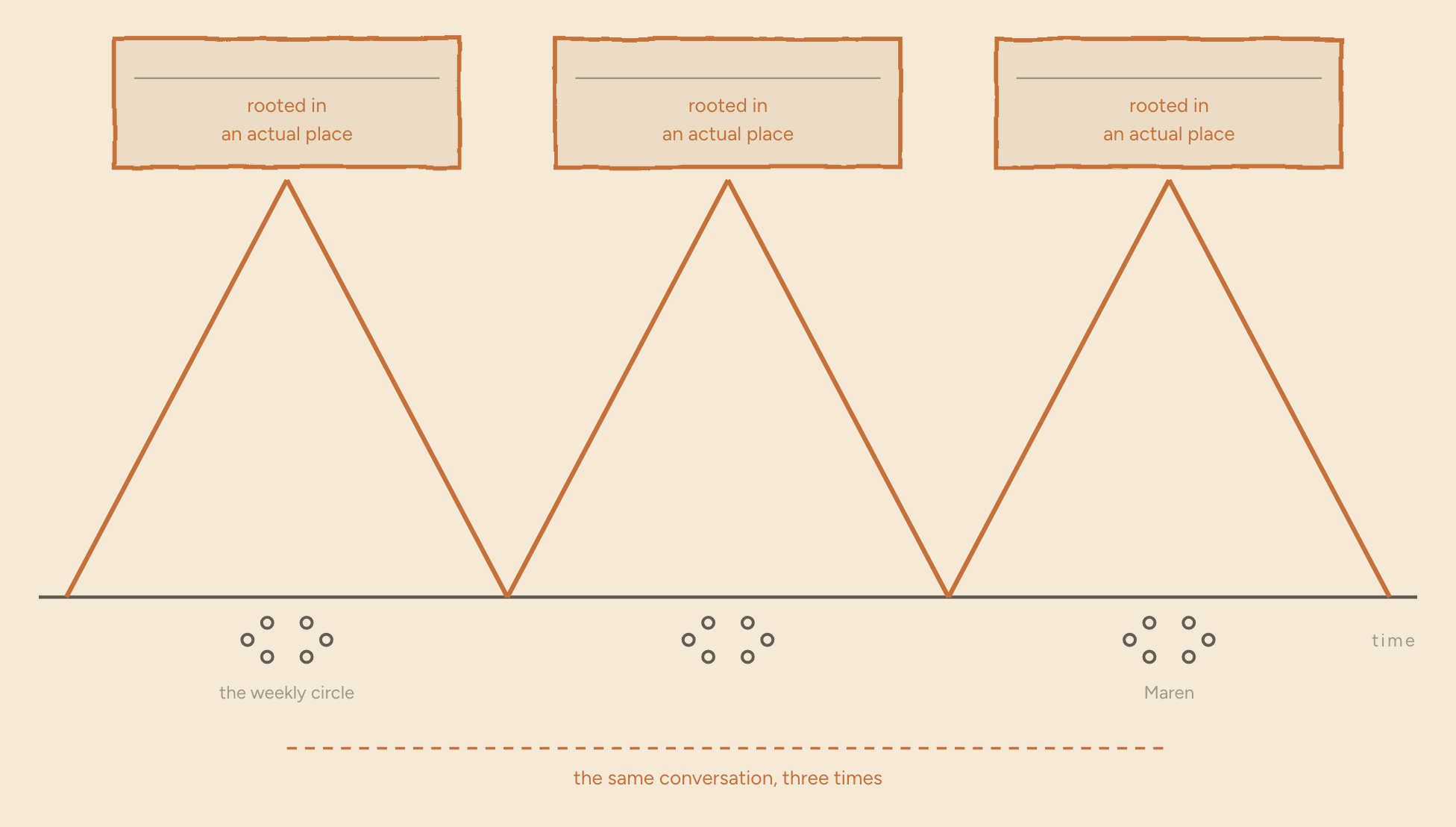A time line with three small meetings on it. Above each, the same idea — "rooted in an actual place" — rises to a peak and falls straight back to the line. A dashed line underneath spans all three, labelled "the same conversation, three times".