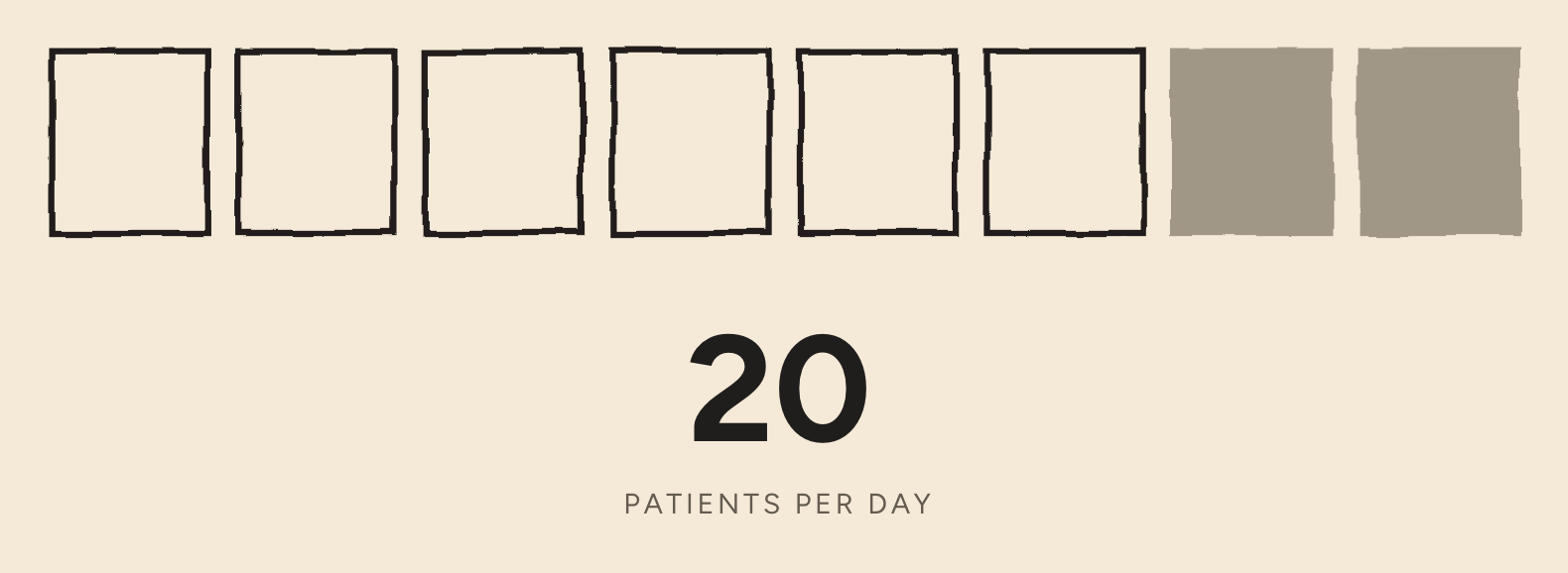 A bar of eight hour-blocks. Six are open; the last two are filled in grey. The count beneath reads 20 patients per day.