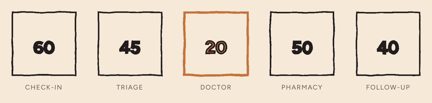 The row of stations with the DOCTOR box highlighted in orange.