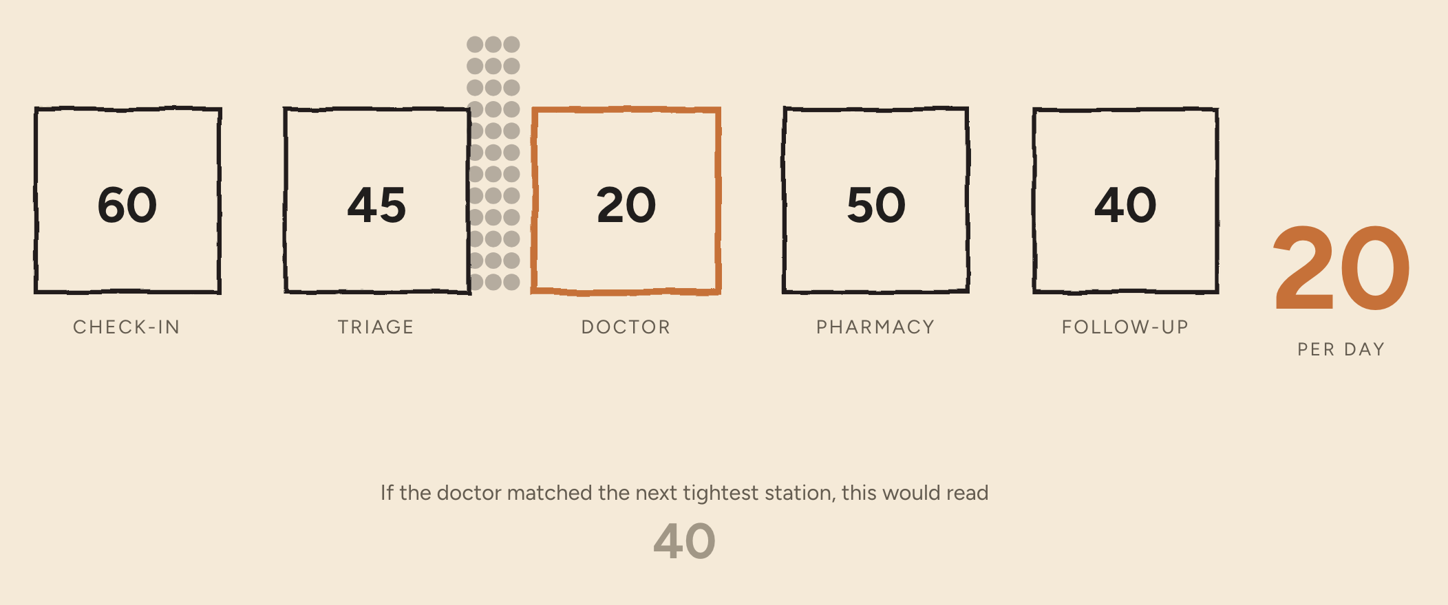 Five stations drawn as boxes in a row — CHECK-IN 60, TRIAGE 45, DOCTOR 20, PHARMACY 50, FOLLOW-UP 40. The doctor's box is circled in orange and a pile of dots has backed up in front of it. To the right, a large orange 20 PER DAY.